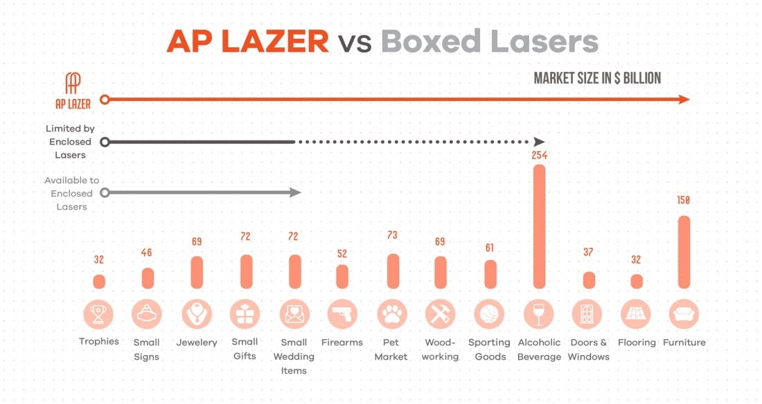 Market reach by different types of laser machines, showing market size in billions of dollars. Many markets, including furniture, doors and windows, large sporting goods, and musical instruments, remain untapped by laser engraving.