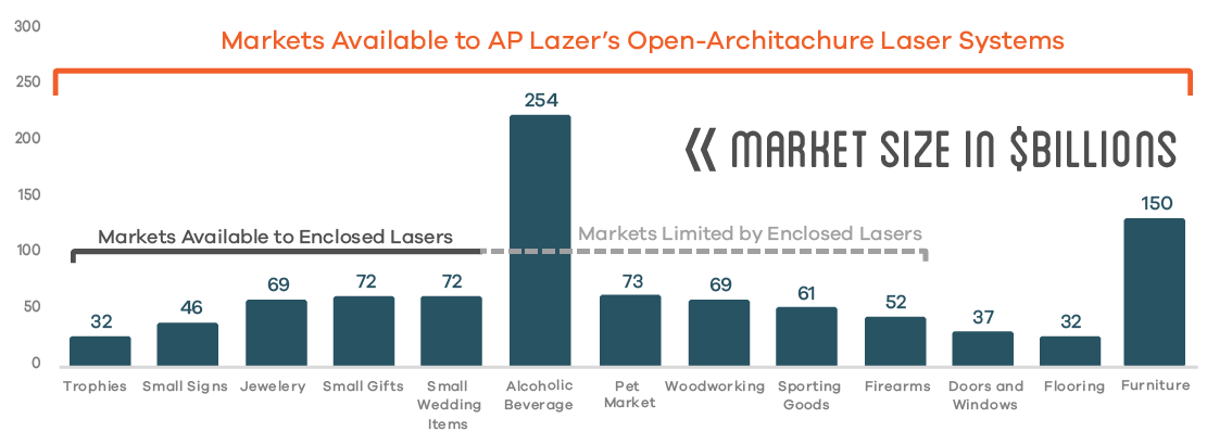 Graph Of Markets Available With Ap Lazer Machine