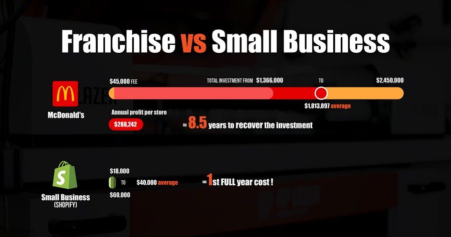 Franchise Vs Small Business