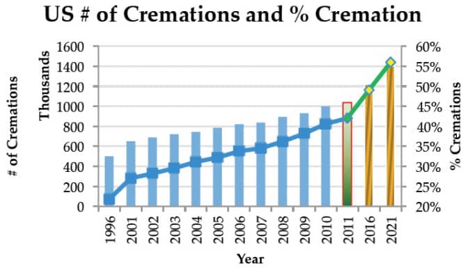 Rising Cremation Rate Stats