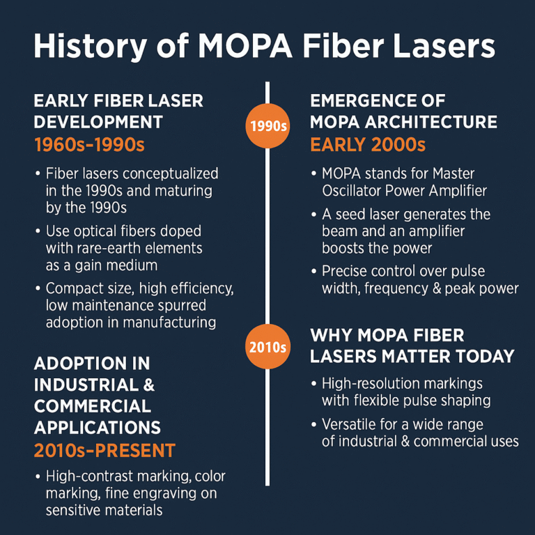The timeline and development of MOPA fiber laser technology from the 1960s to present.